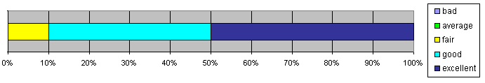 Topic selection chart