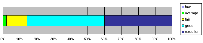 General rating for all sessions chart