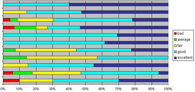 Rating of the sessions chart